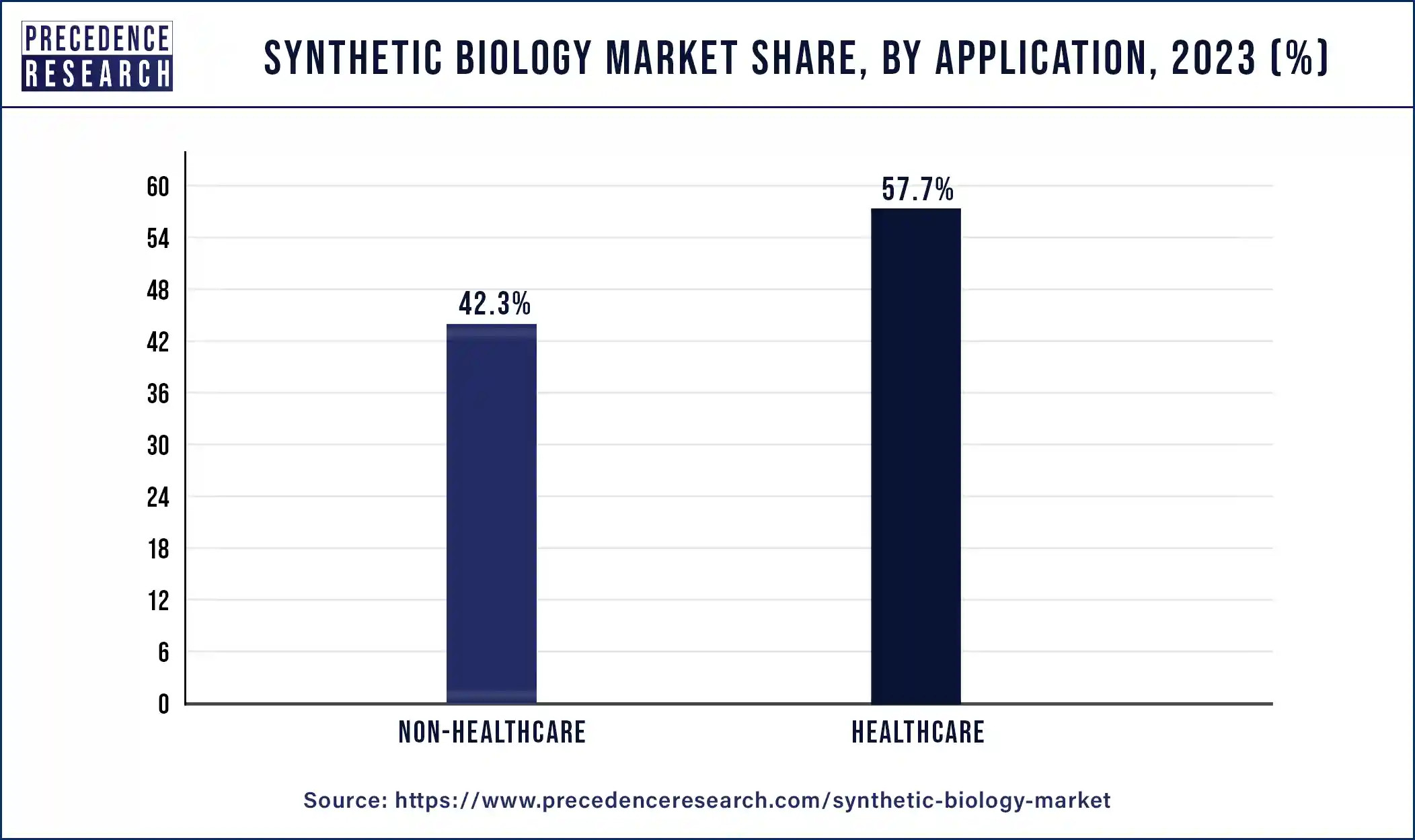 Synthetic Biology Market Share, By Application, 2023 (%)