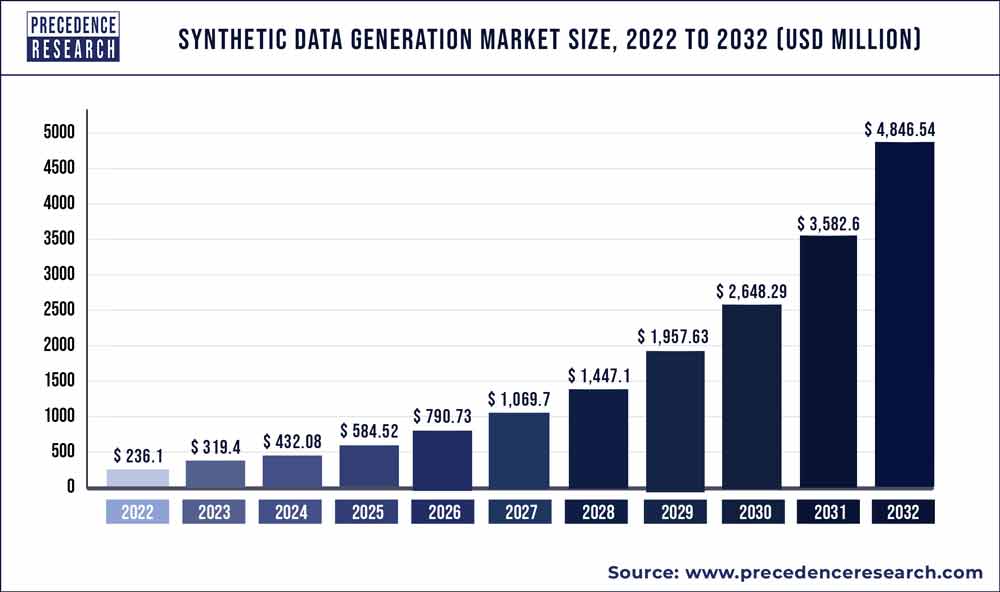 Synthetic Data Generation Market Size 2023 To 2032
