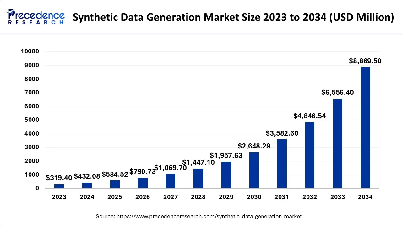 Synthetic Data Generation Market Size 2024 to 2034