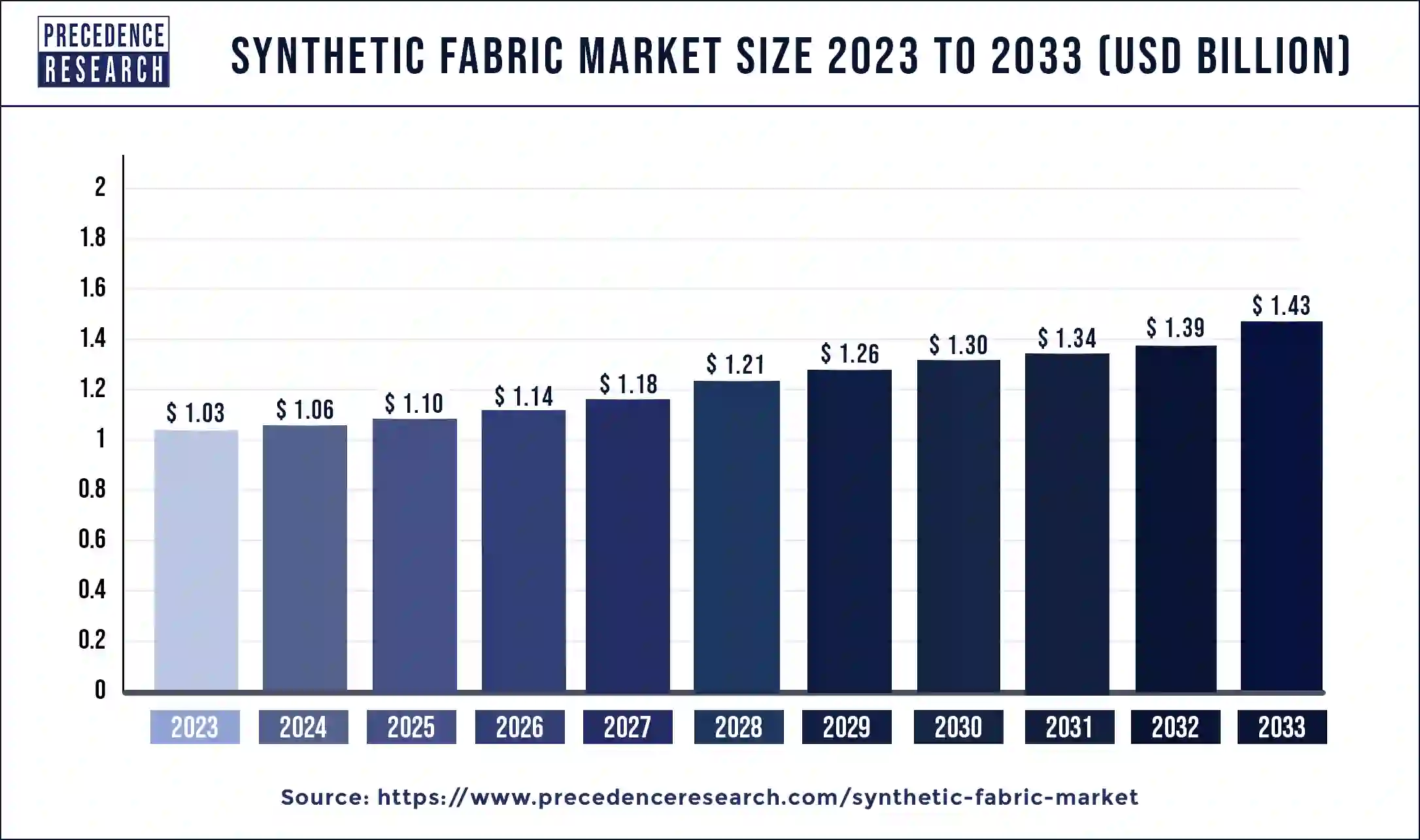 Synthetic Fabric Market Size 2024 to 2033
