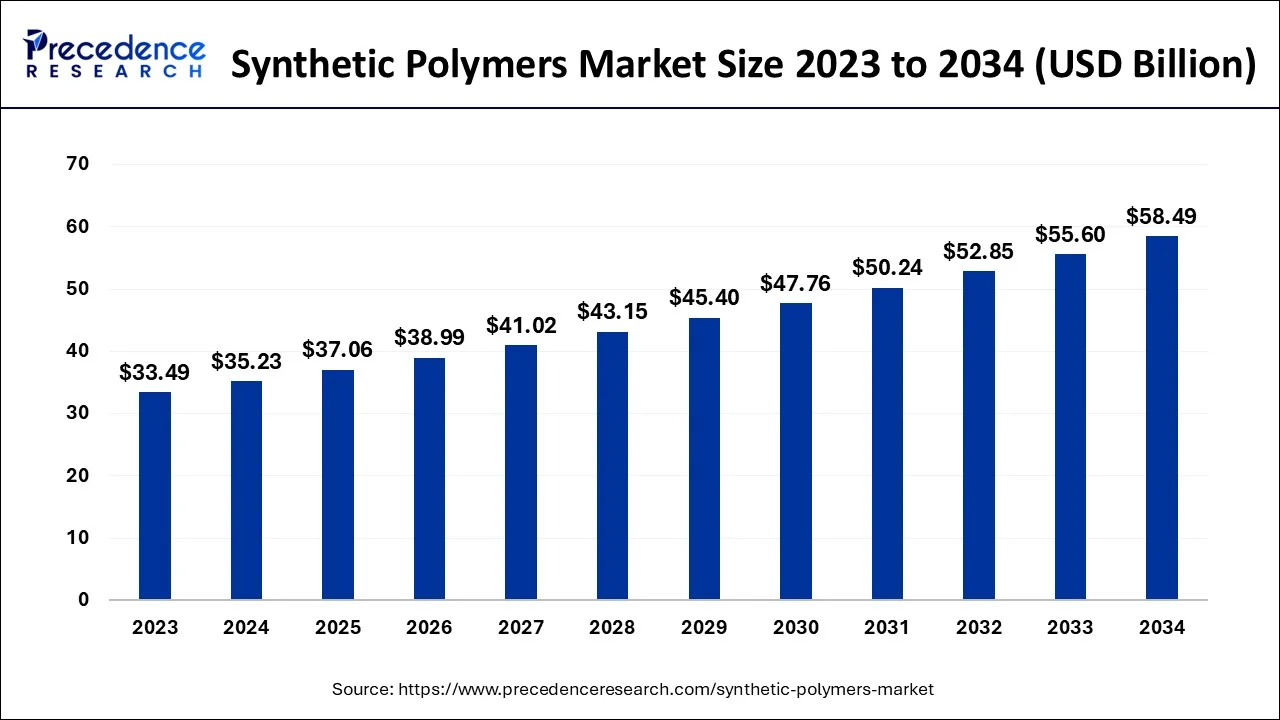 Synthetic Polymers Market Size 2024 to 2034