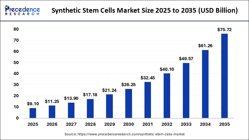 Synthetic Stem Cells Market Size 2025 to 2035 Synthetic Stem Cells Market Size 2025 to 2035