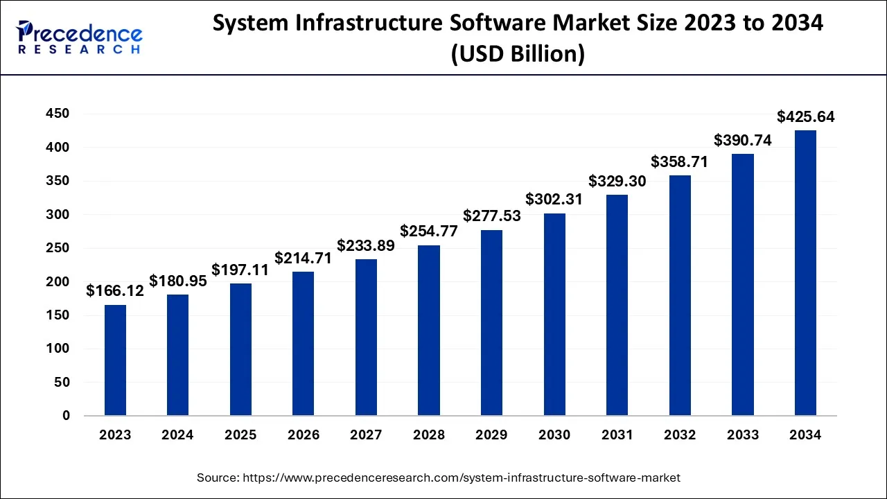 System Infrastructure Software Market Size 2024 to 2034