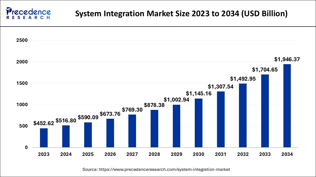 System Integration Market Size 2024 to 2034