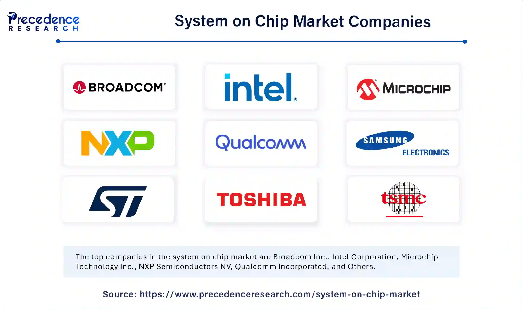 System on Chip Market Companies