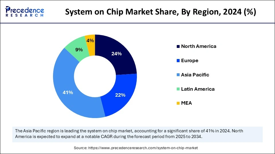 System on Chip Market Share, By Region, 2024 (%)