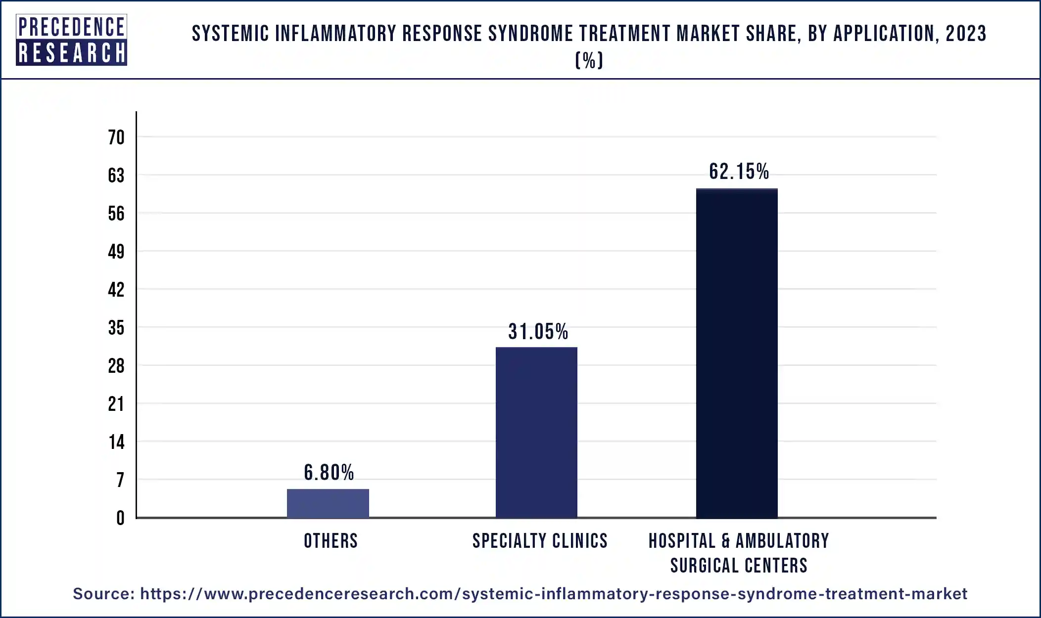 Systemic Inflammatory Response Syndrome Treatment Market Share, By Application, 2023 (%)