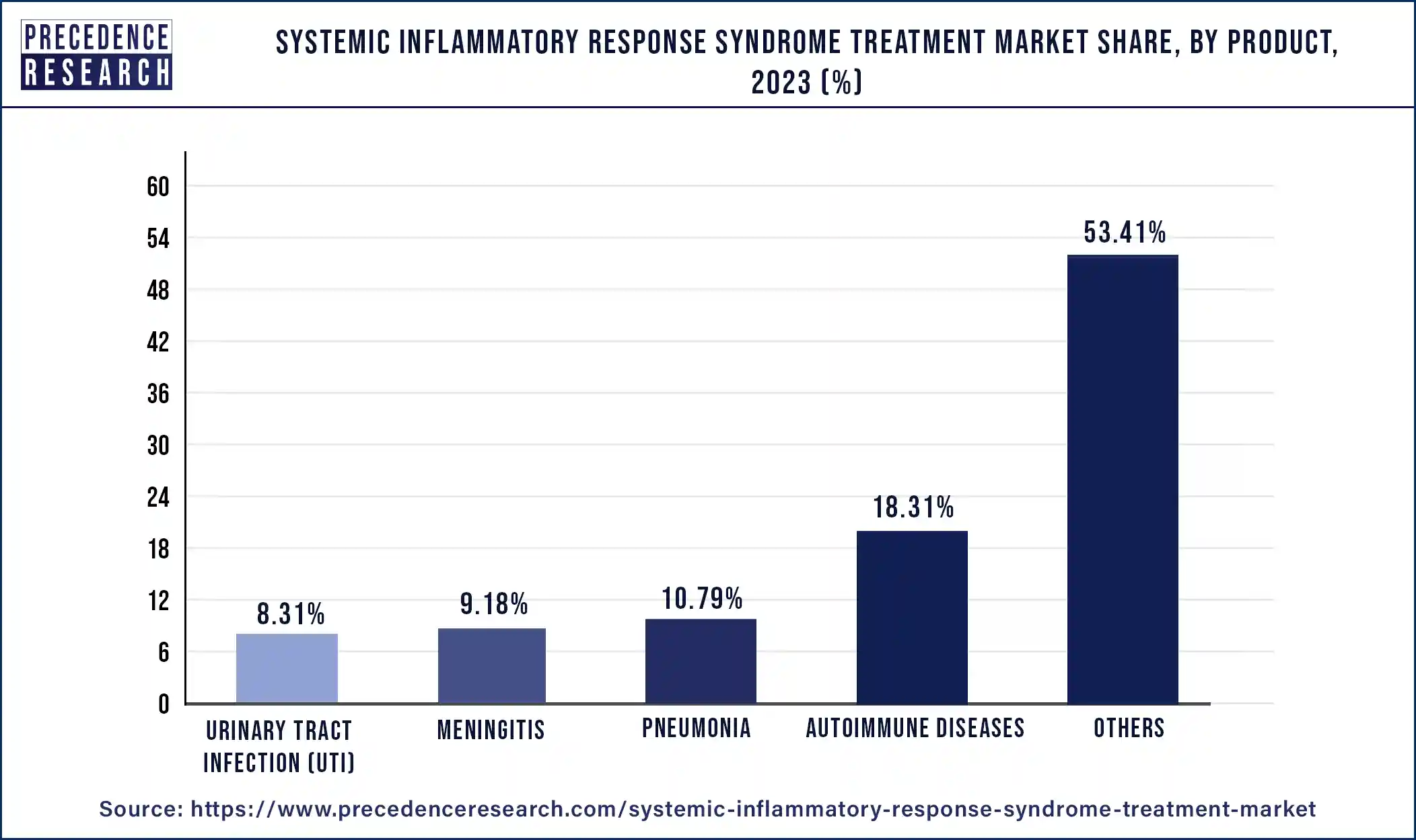 Systemic Inflammatory Response Syndrome Treatment Market Share By Product, 2023 (%)