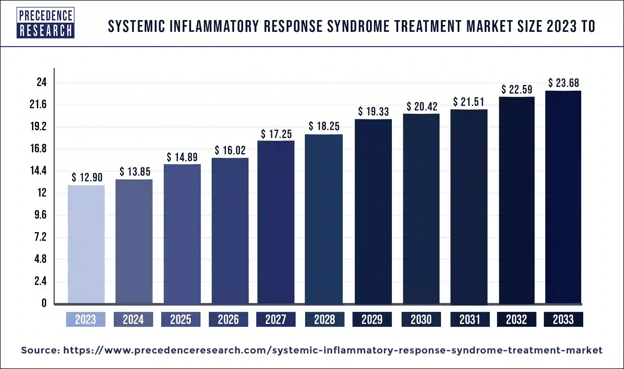 Systemic Inflammatory Response Syndrome Treatment Market Size 2024 To 2033