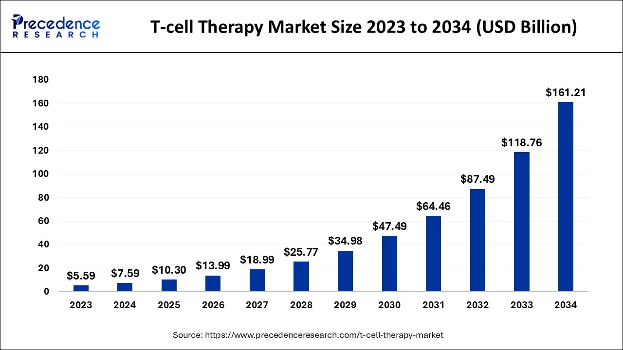 T-cell Therapy Market Size 2024 to 2034