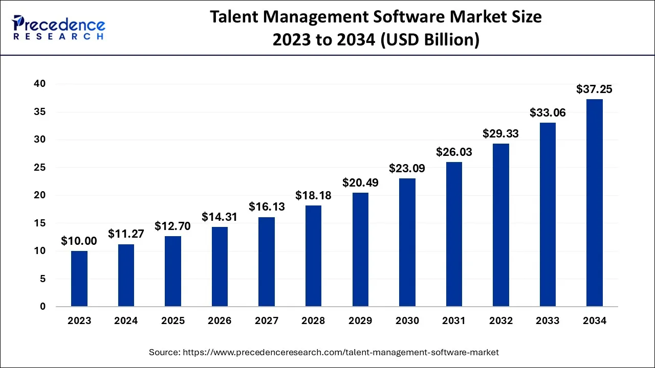 Talent Management Software Market Size 2024 to 2034