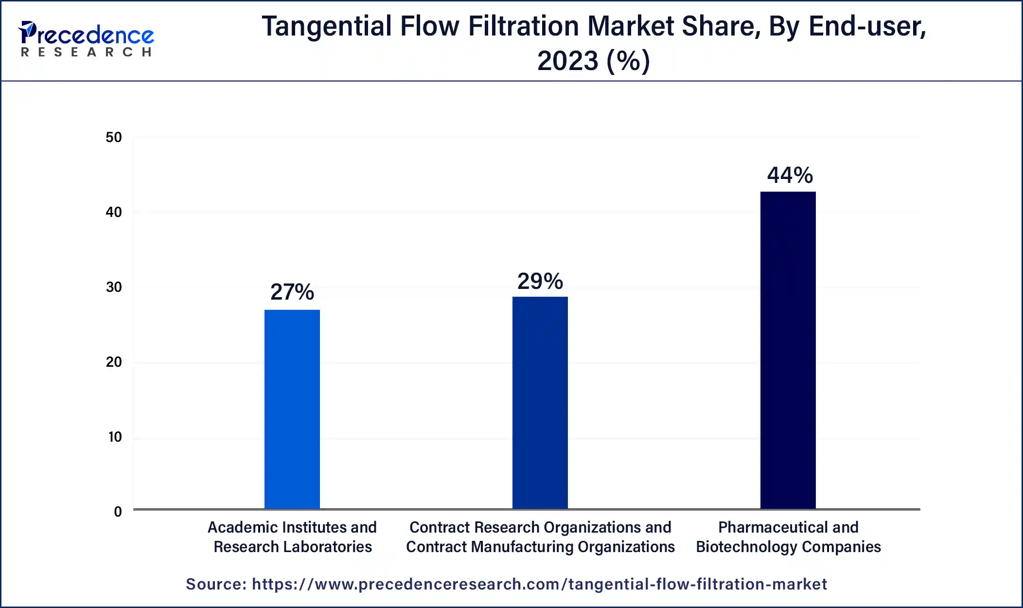 Tangential Flow Filtration Market Share, By End-user, 2023 (%)