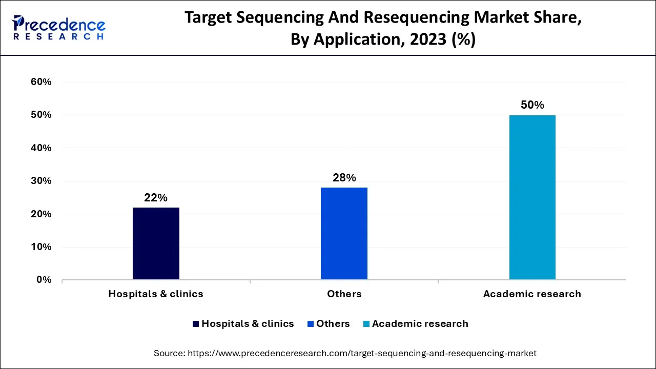 Target Sequencing and Resequencing Market Share, By Application, 2023 (%)