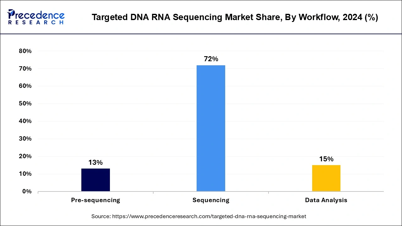 Targeted DNA RNA Sequencing Market Share, By Workflow, 2024 (%)