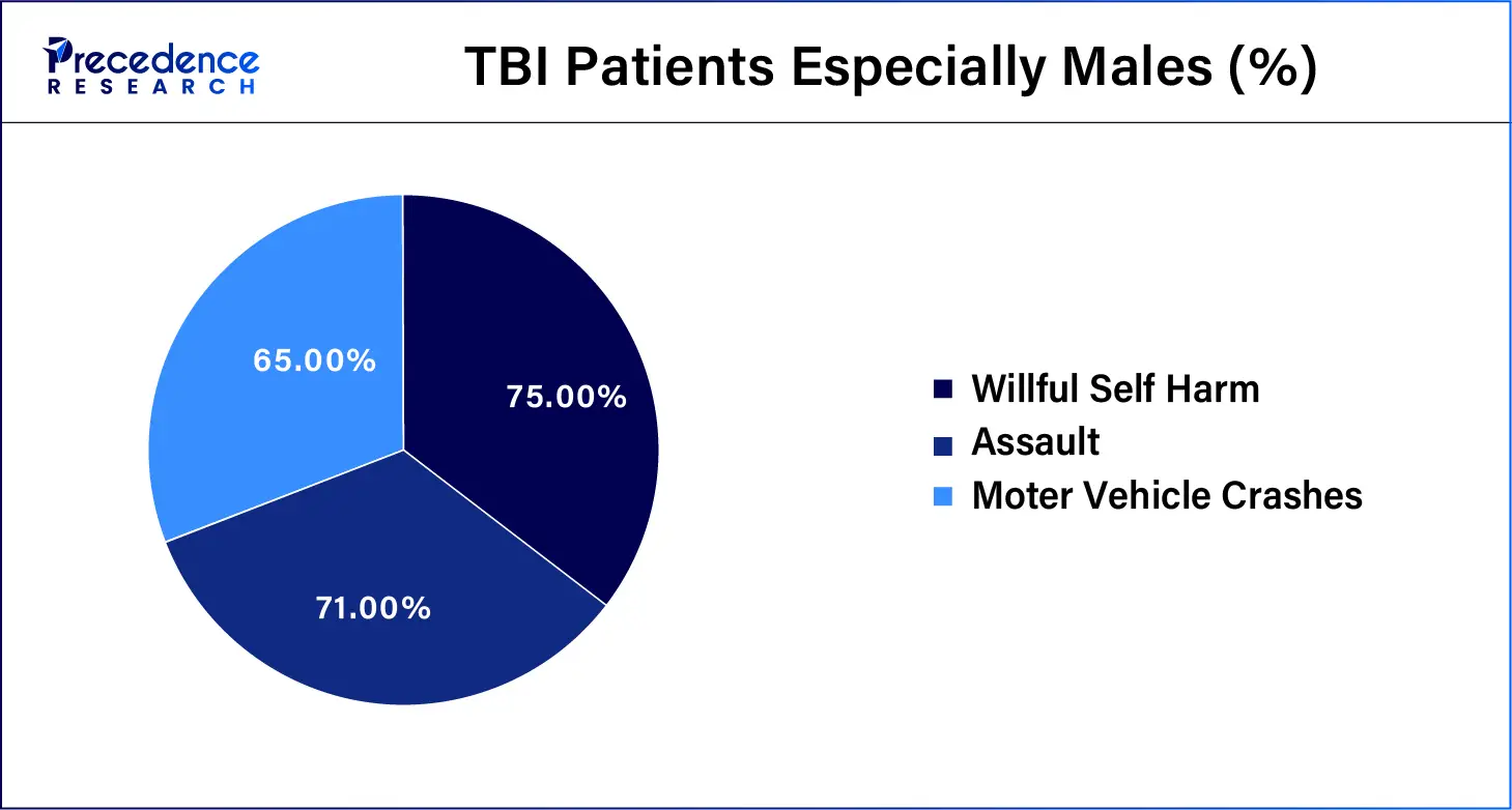 TBI Patients Especially Males (%)