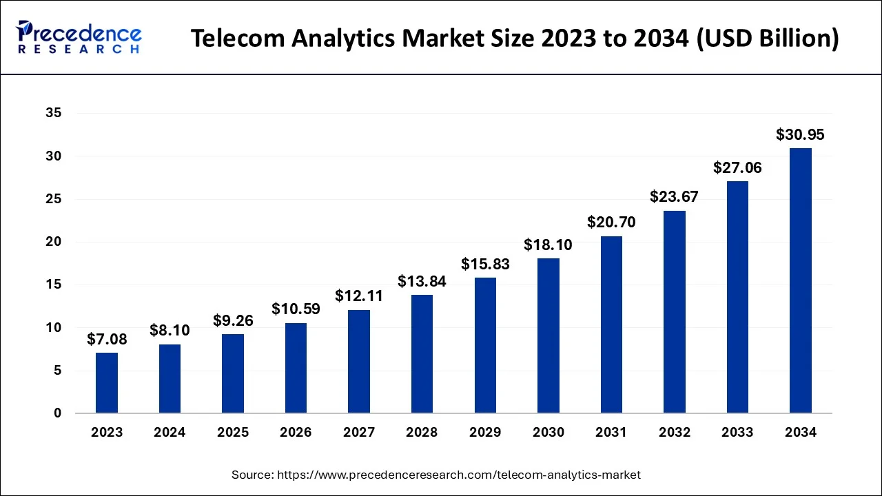 Telecom Analytics Market Size 2024 To 2034