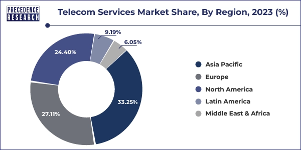 Telecom Services Market Share, By Region, 2023 (%)