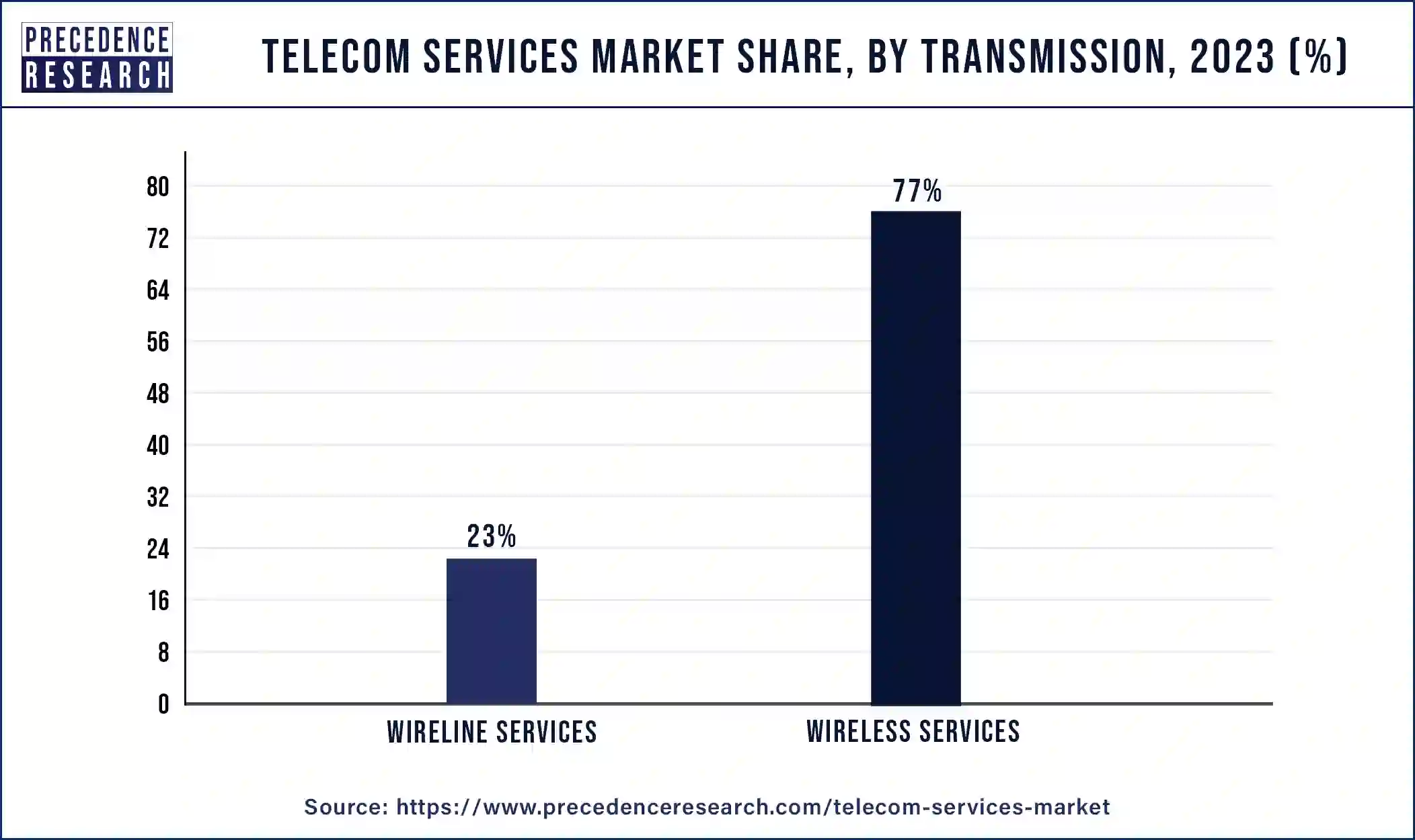 Telecom Services Market Share, By Transmission, 2023 (%)