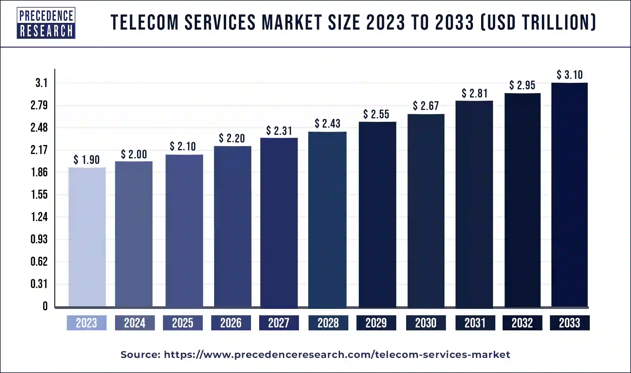 Telecom Services Market Size 2024 to 2033