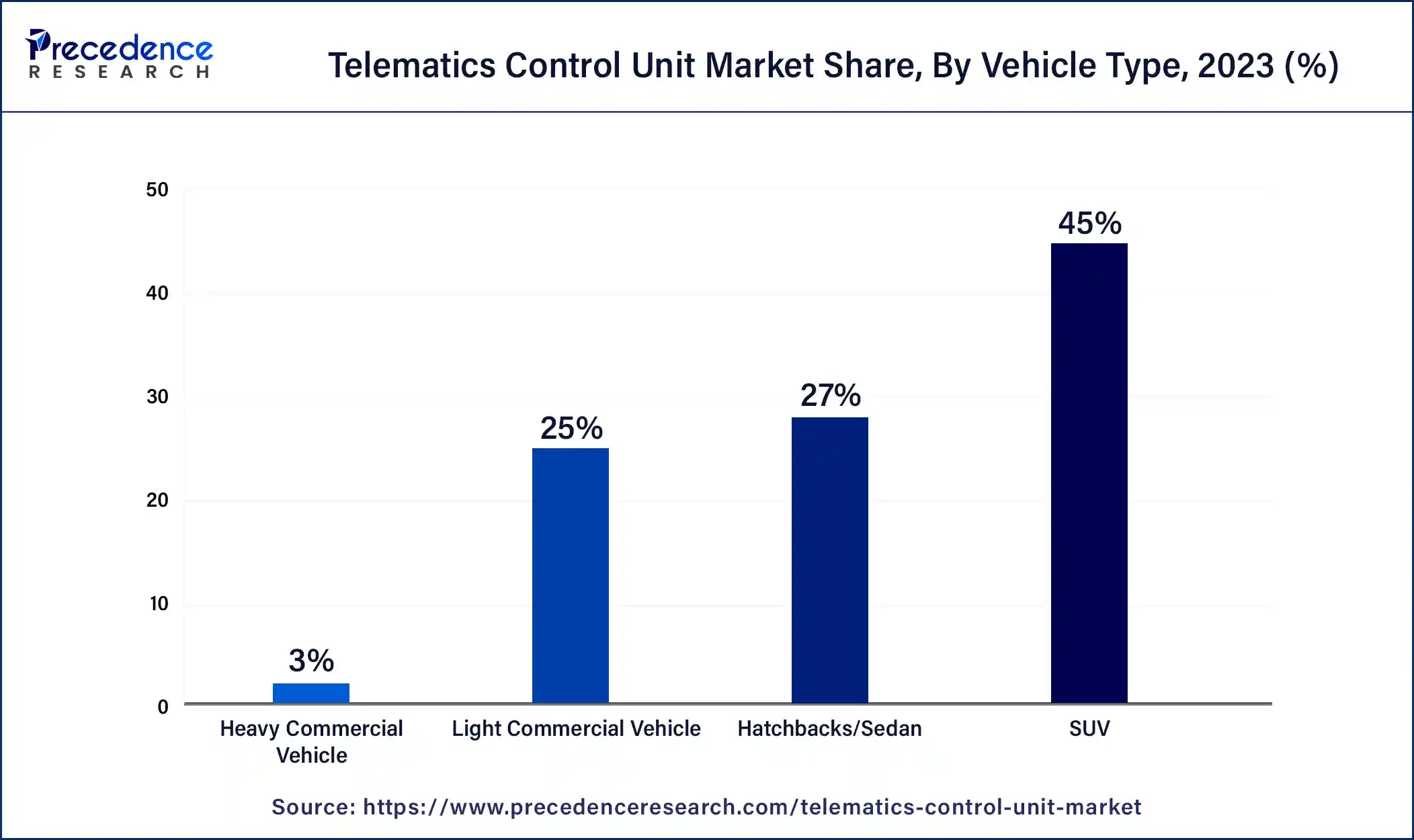 Telematics Control Unit Market Share, By Vehicle Type, 2023 (%)