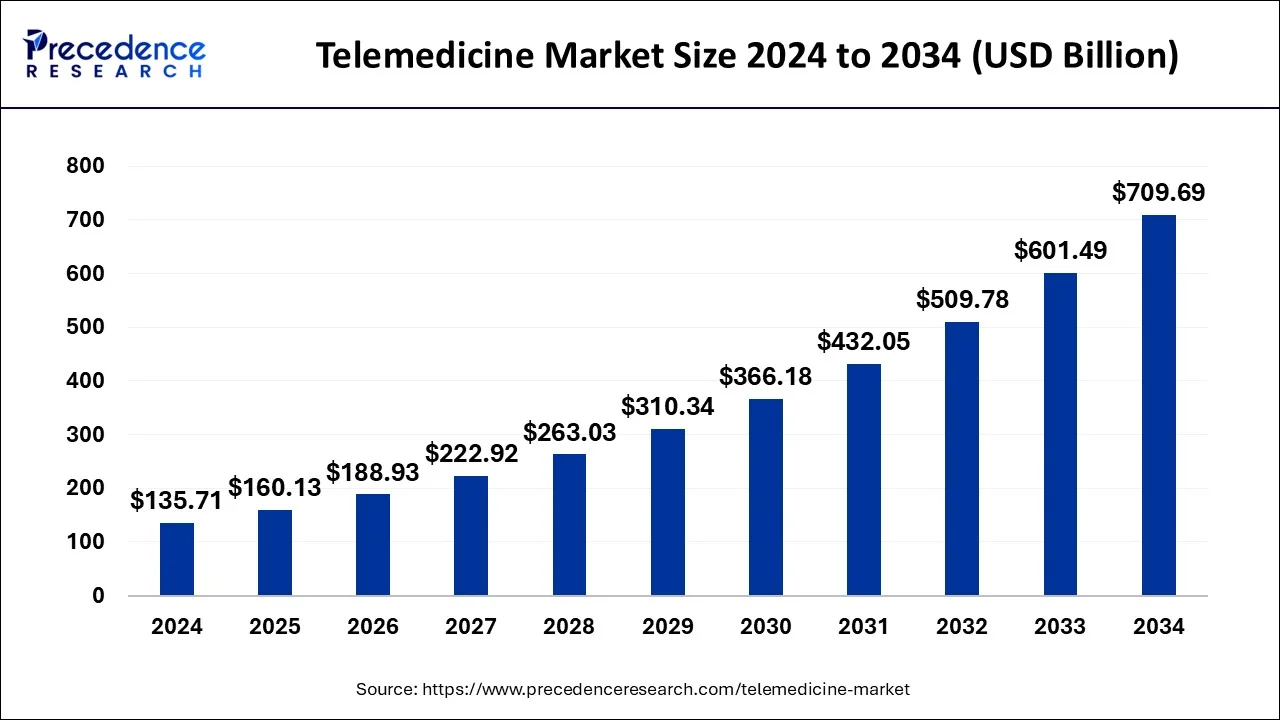 Telemedicine Market Size 2025 to 2034