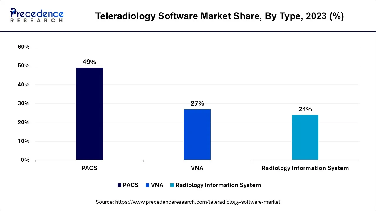 Teleradiology Software Market Share, By Type, 2023 (%)