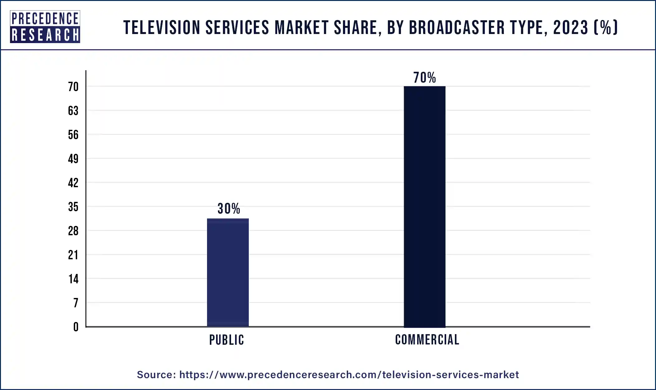 Television Services Market Share, By Broadcaster Type, 2023 (%)
