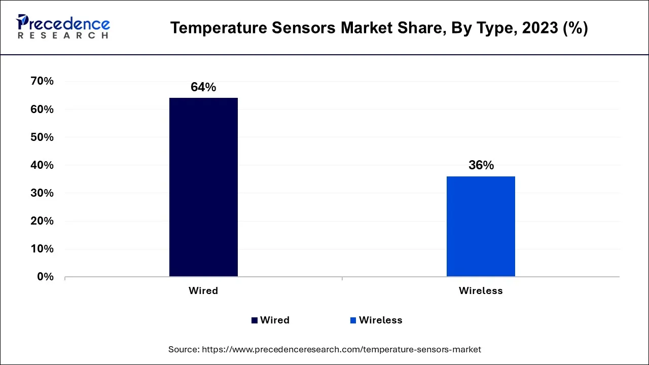 Temperature Sensors Market Share, By Type, 2023 (%)