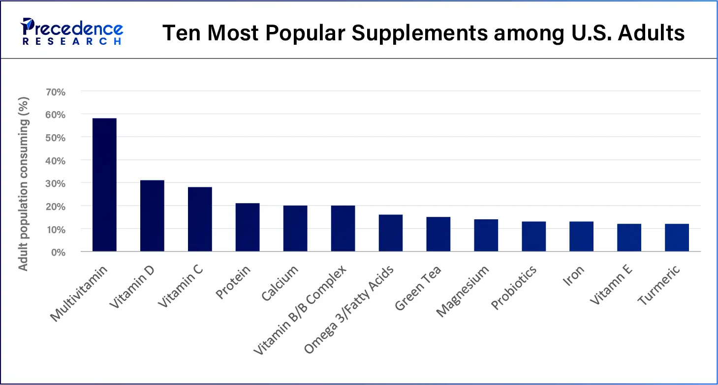 Ten Most Popular Supplements among U.S. Adults