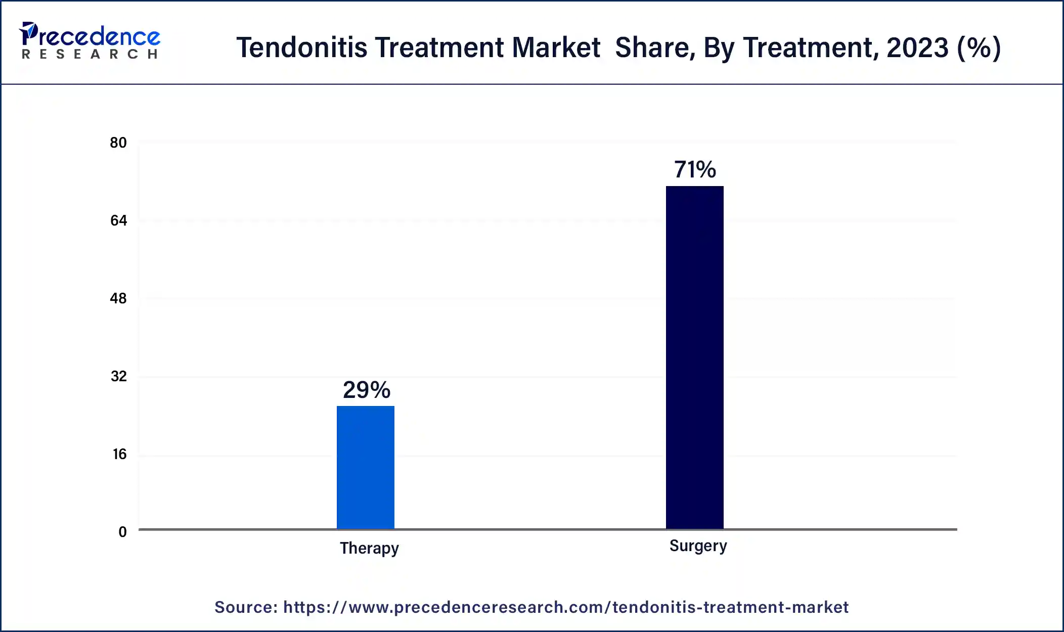 Tendonitis Treatment Market Share, By Treatment 2023 (%)