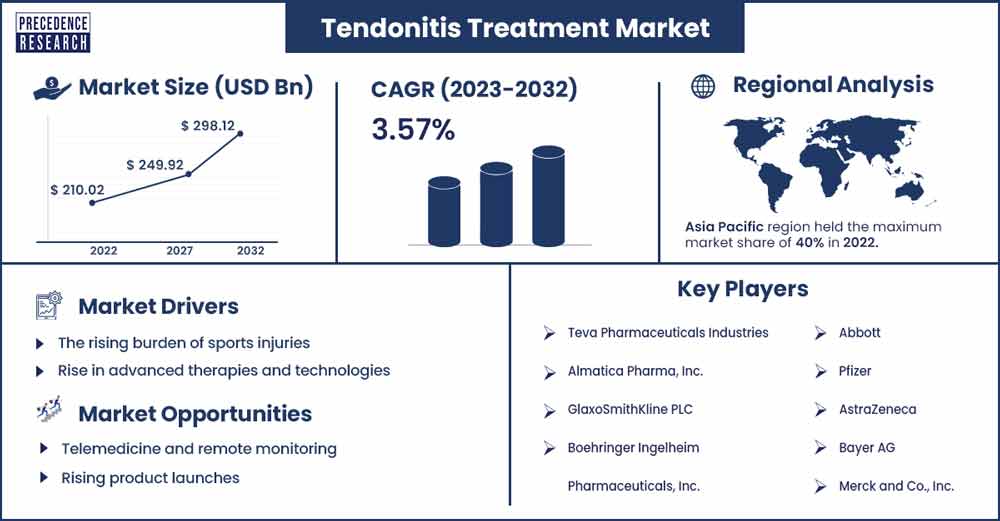 Tendonitis Treatment Market Size and Growth Rate From 2023 To 2032
