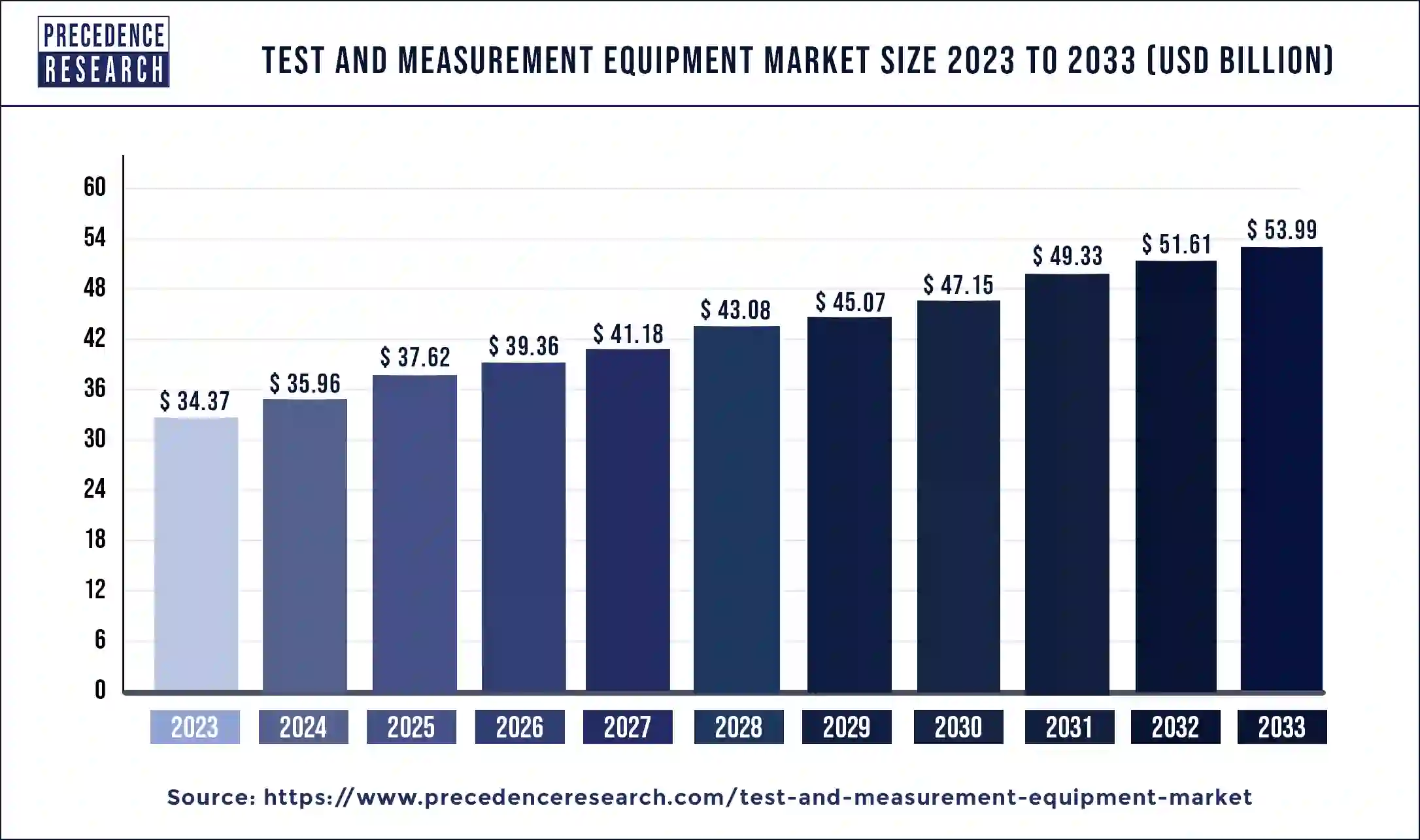 Test and Measurement Equipment Market Size 2024 to 2033