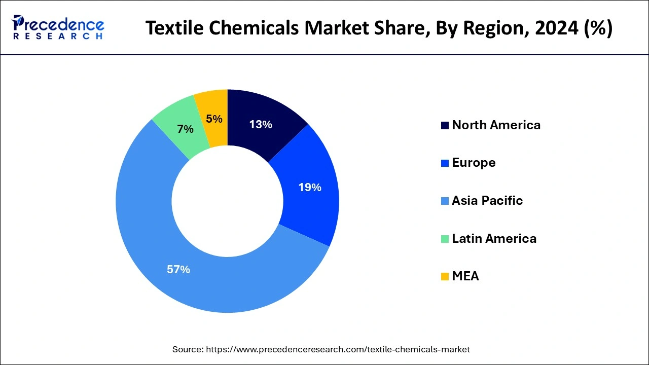 Textile Chemicals Market Share, By Region, 2024 (%)