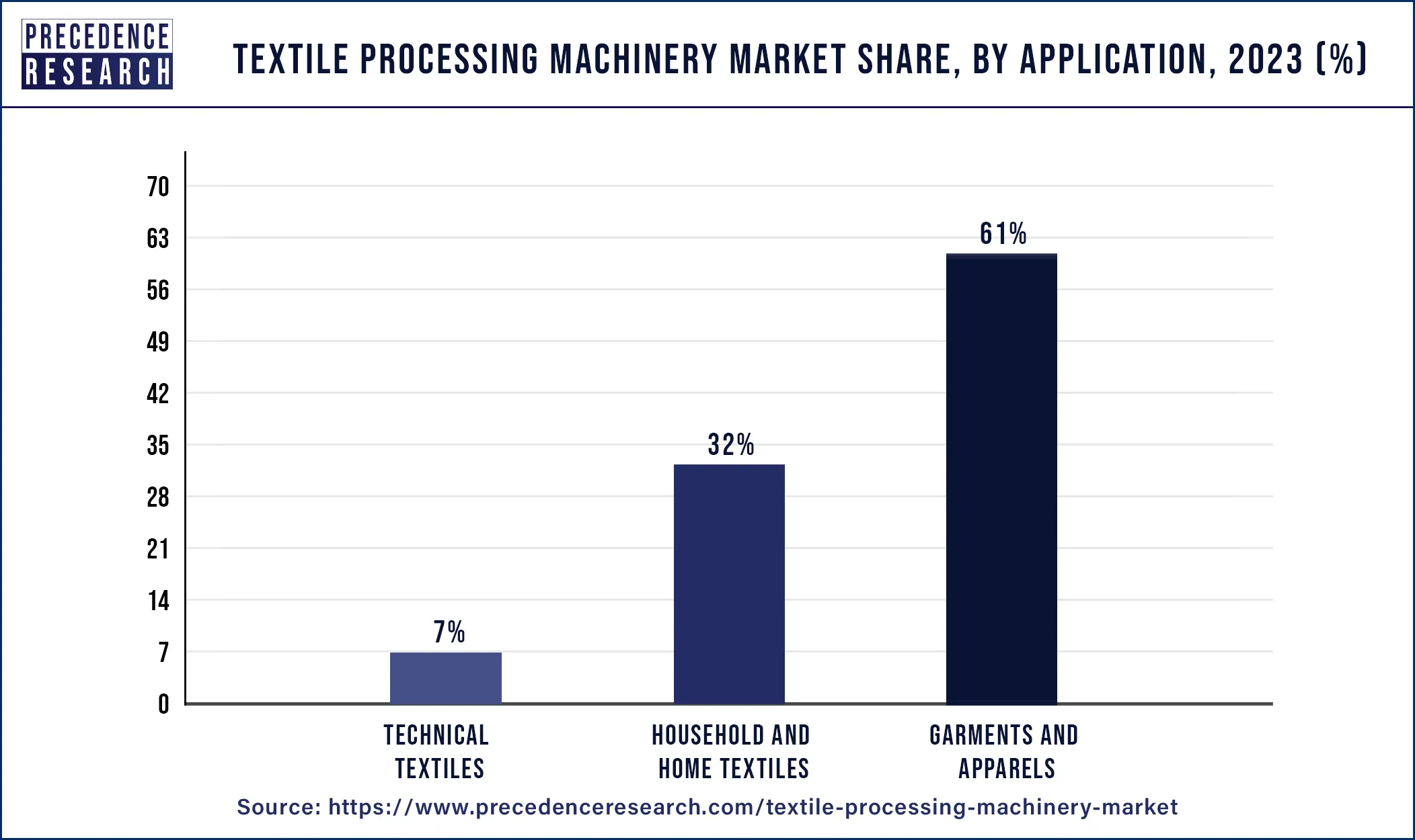 Textile Processing Machinery Market Share, By Application, 2023 (%)