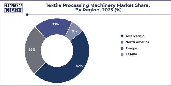 Textile Processing Machinery Market Share, By Region, 2023 (%)