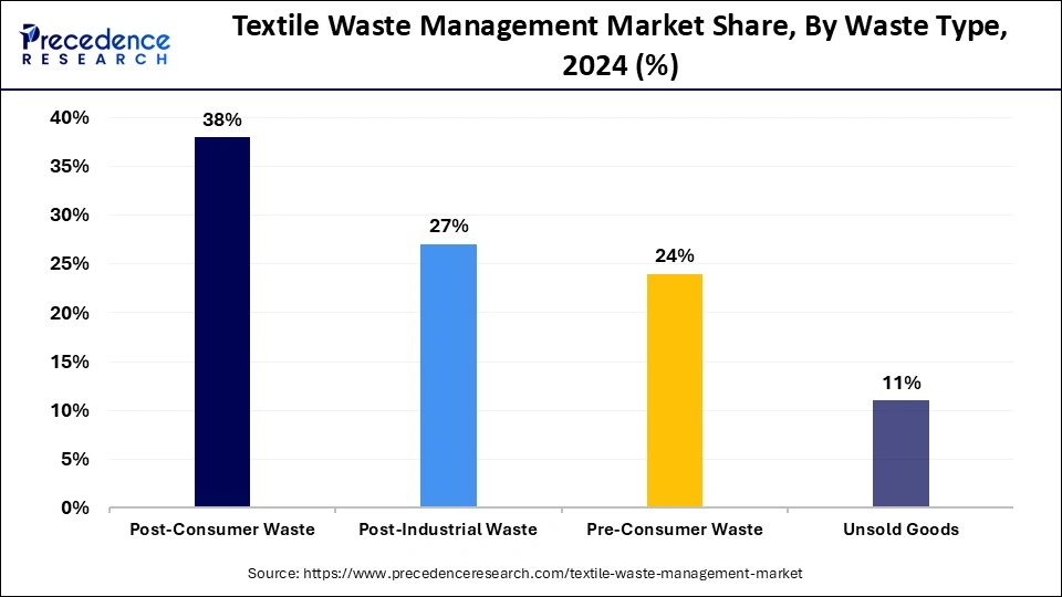 Textile Waste Management Market Share, By Waste Type, 2024 (%)