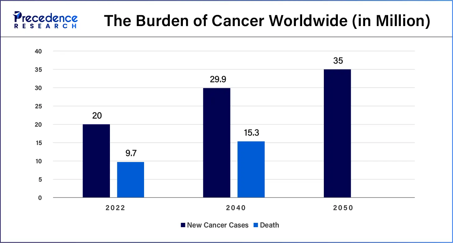 The Burden of Cancer Worldwide (in Million)