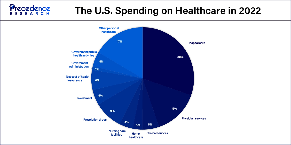 The U.S. spending on Healthcare in 2022