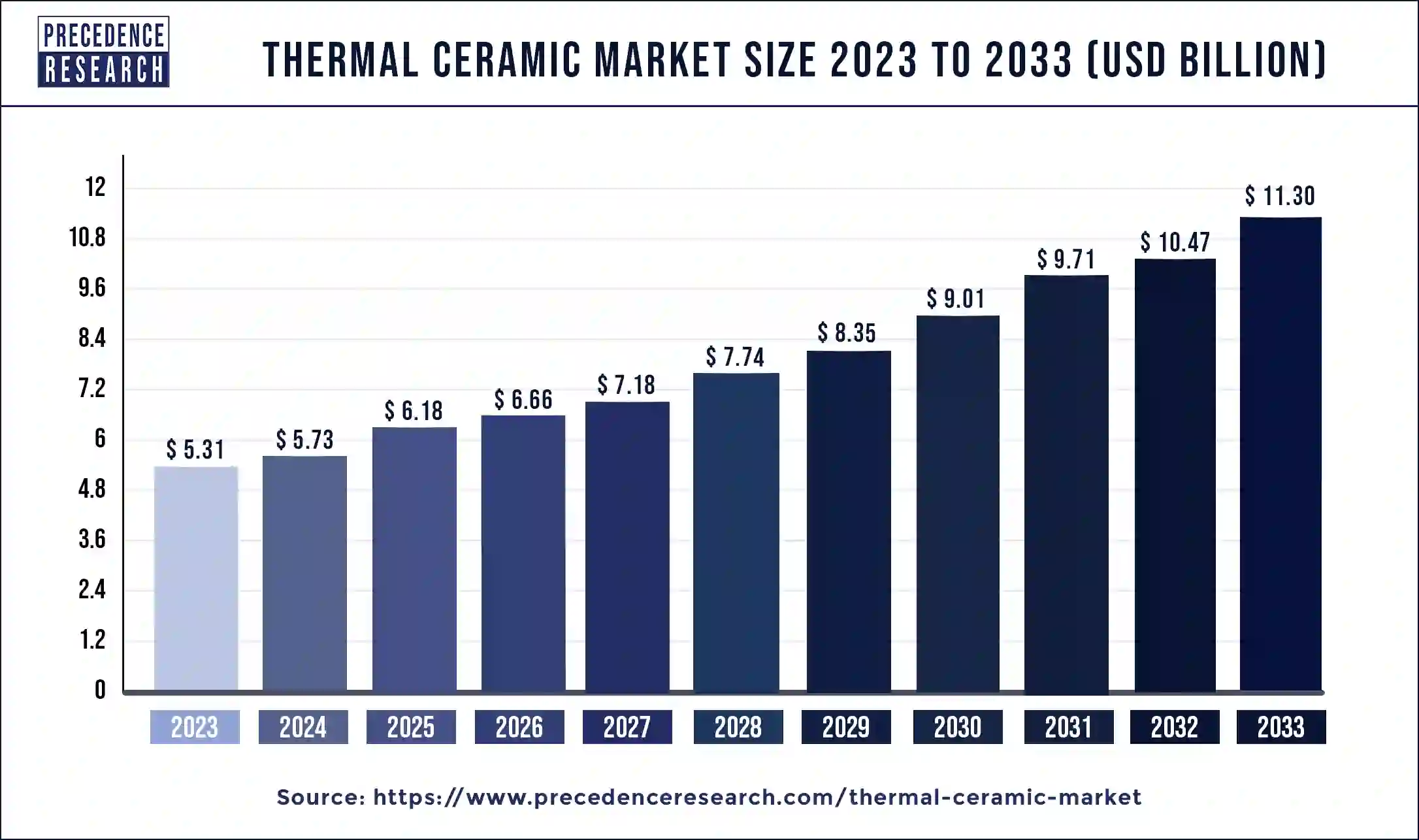 Thermal Ceramic Market Size 2024 to 2033
