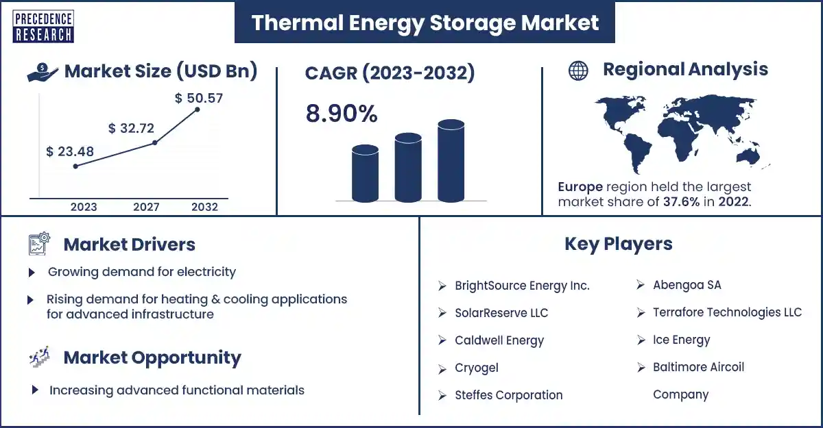 Thermal Energy Storage Market Size and Growth Rate From 2023 to 2032
