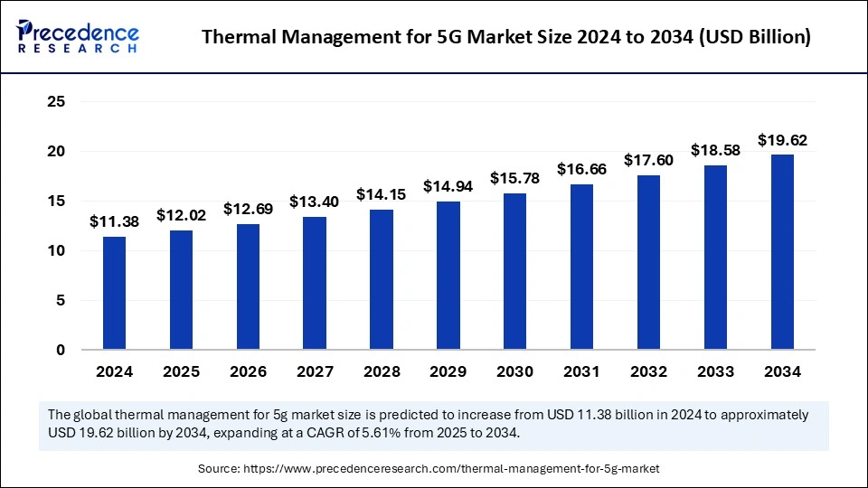 Thermal Management for 5G Market Size 2025 to 2034