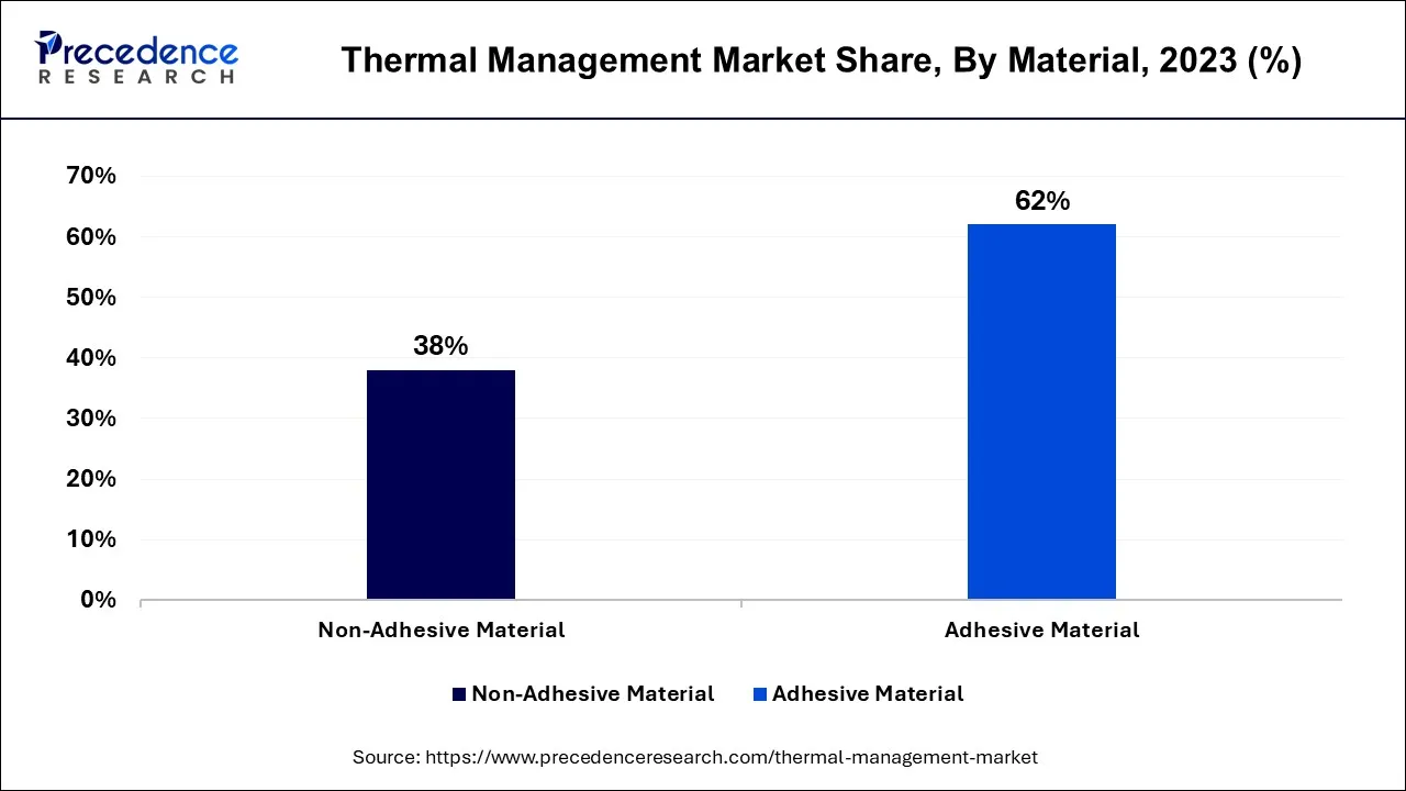 Thermal Management Market Share, By Material, 2023 (%)