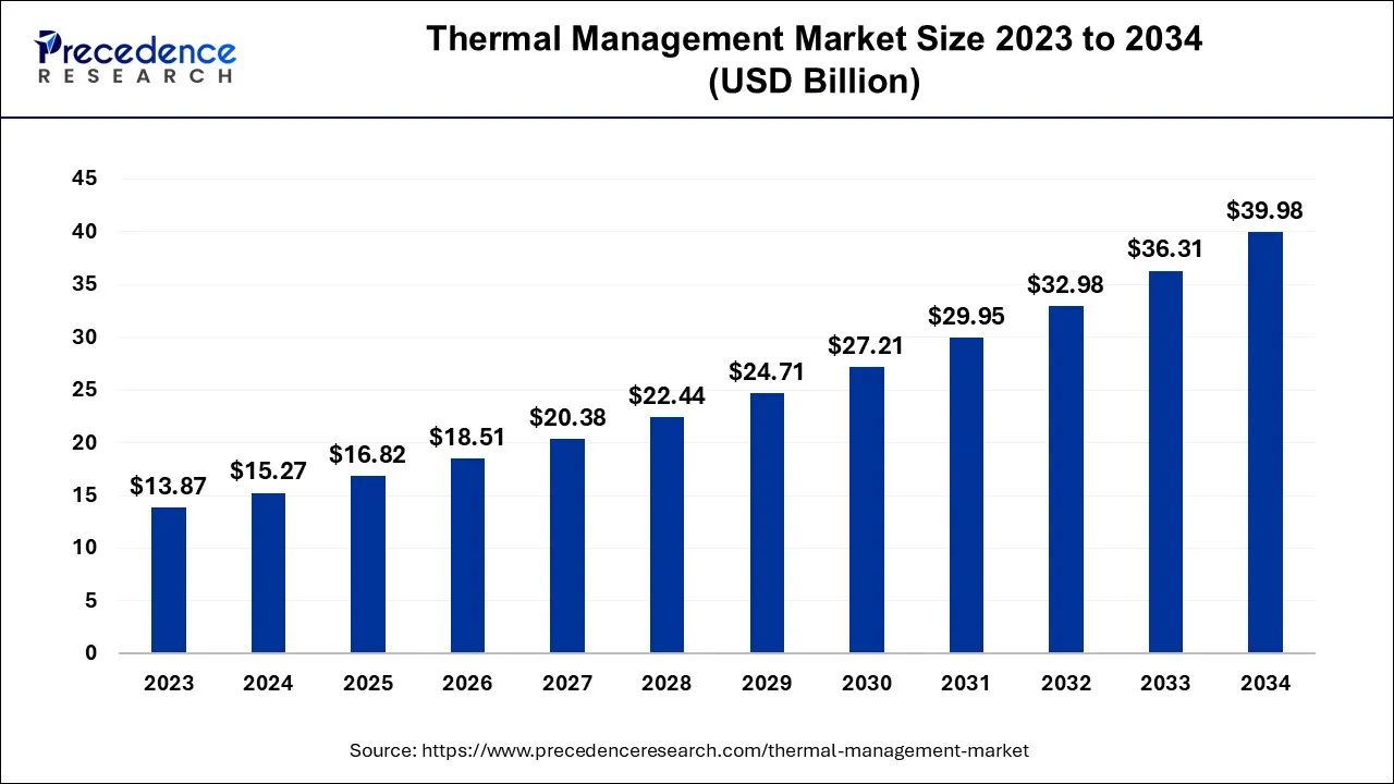 Thermal Management Market Size 2024 to 2034