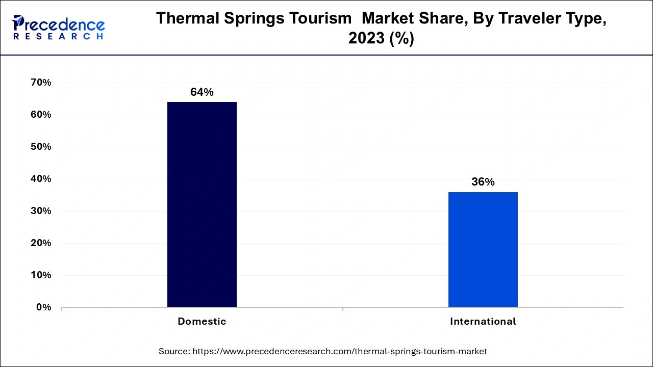 Thermal Springs Tourism  Market Share, By Traveler Type, 2023 (%)