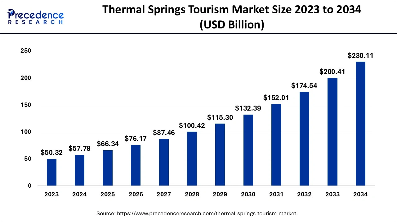 Thermal Springs Tourism Market Size 2024 to 2034