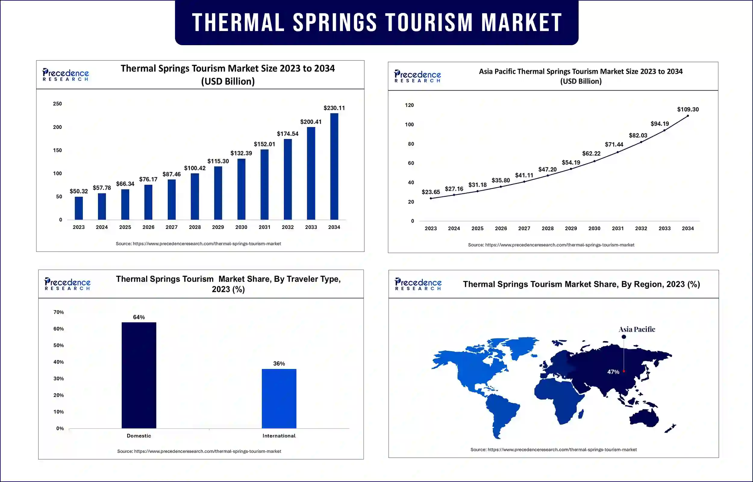 Thermal Springs Tourism Market Statistics