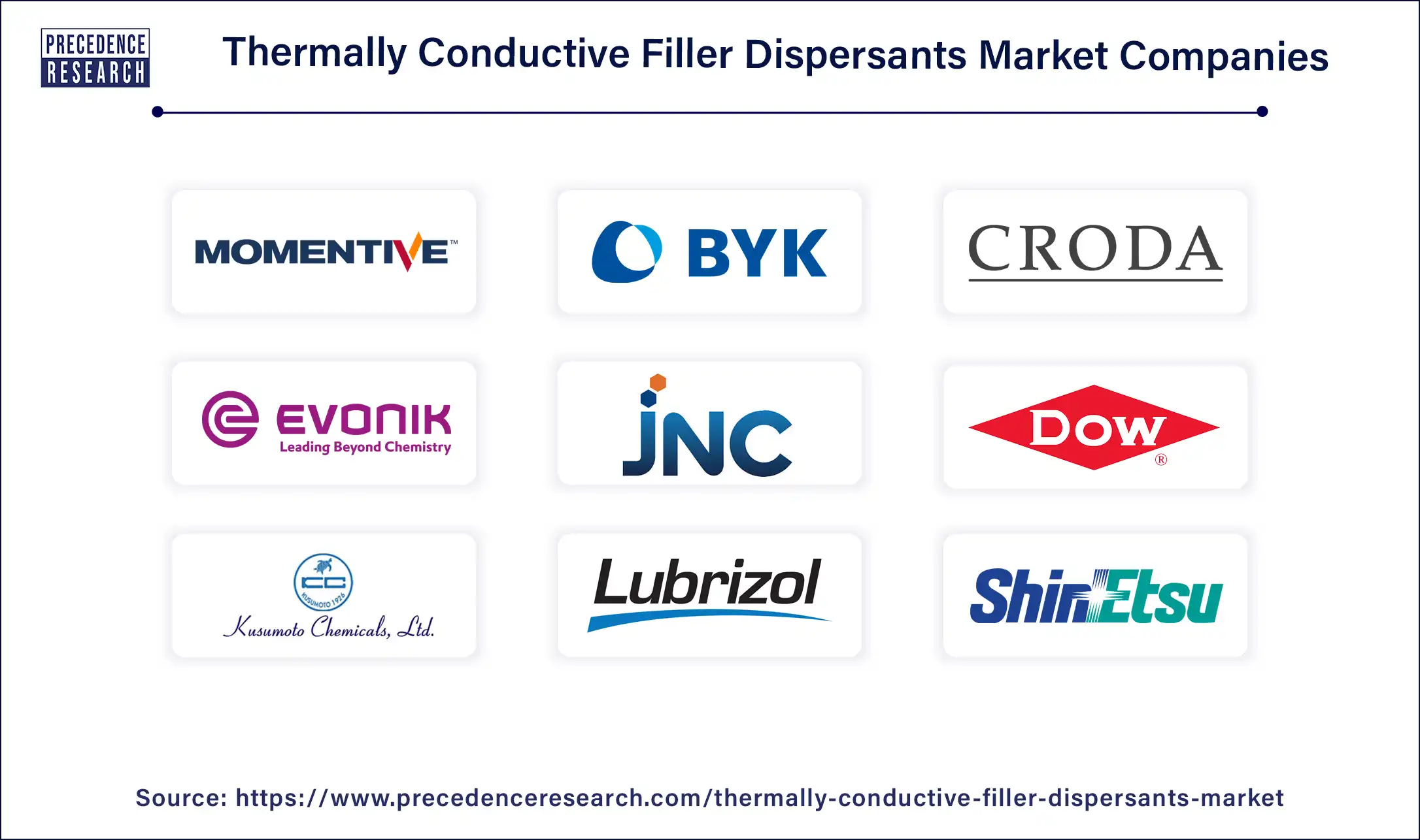 Thermally Conductive Filler Dispersants Companies