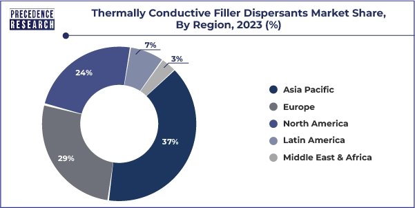 Thermally Conductive Filler Dispersants Market Share, By Region, 2023 (%)
