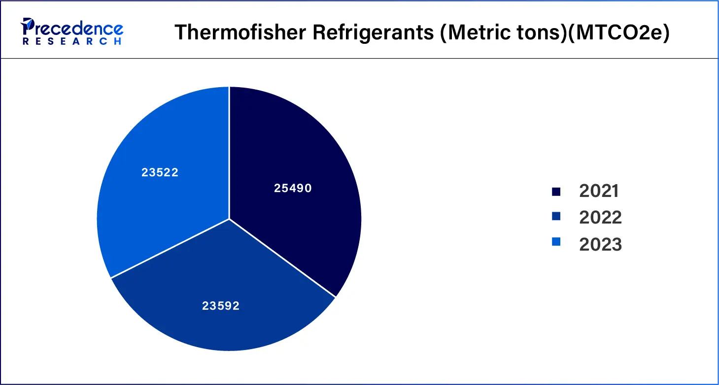 ThermoFisher Refrigerants (Metric tons)(MTCO2e)