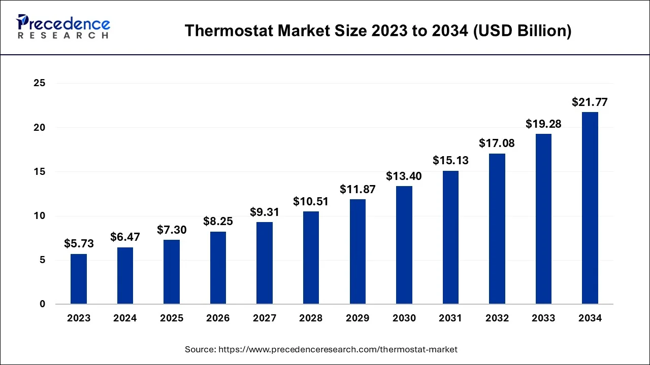 Thermostat Market Size 2024 To 2034